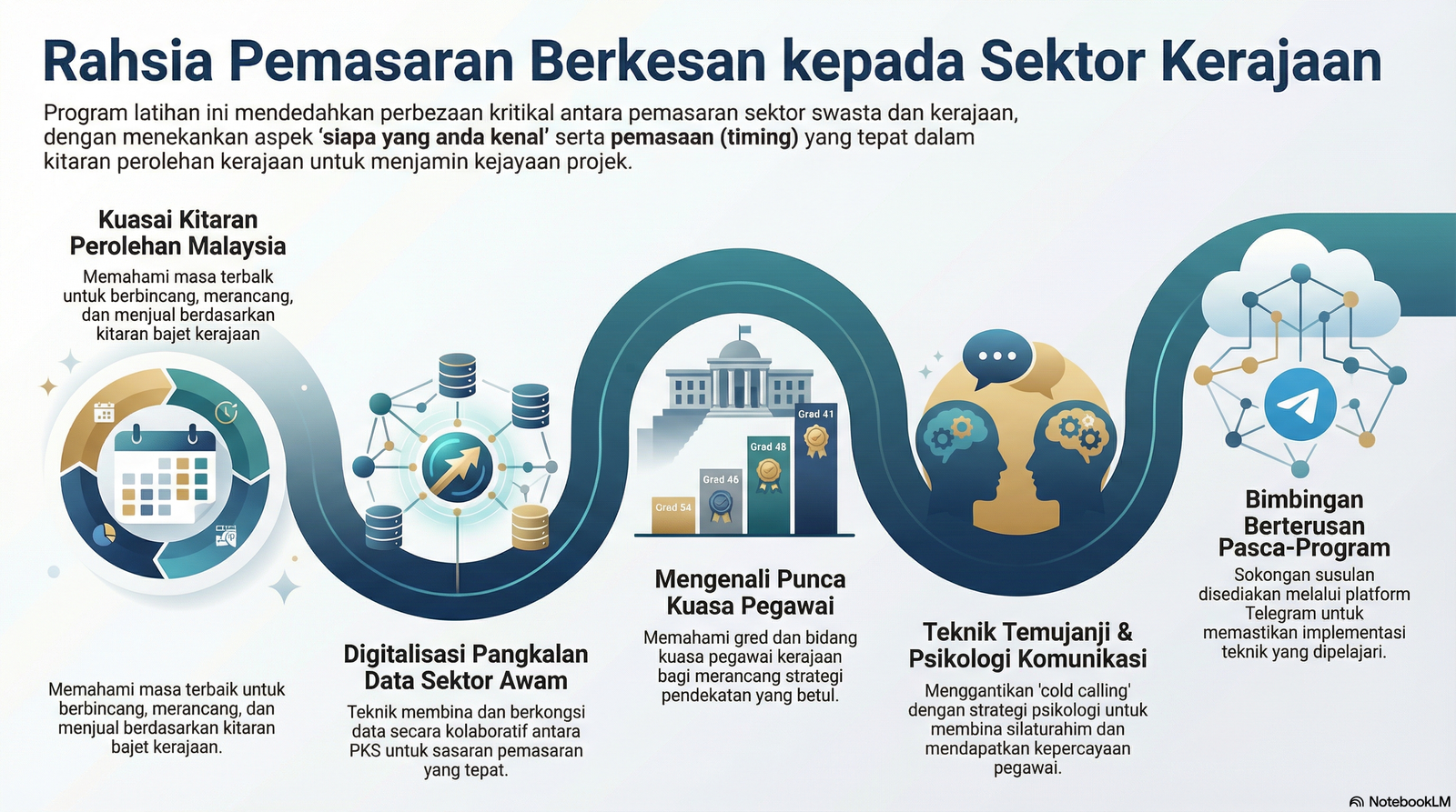 Pemasaran Kepada Sektor Kerajaan